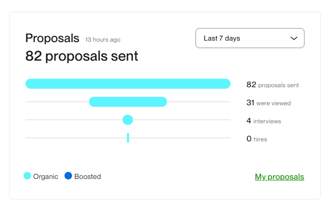 Manual job hunting on Upwork